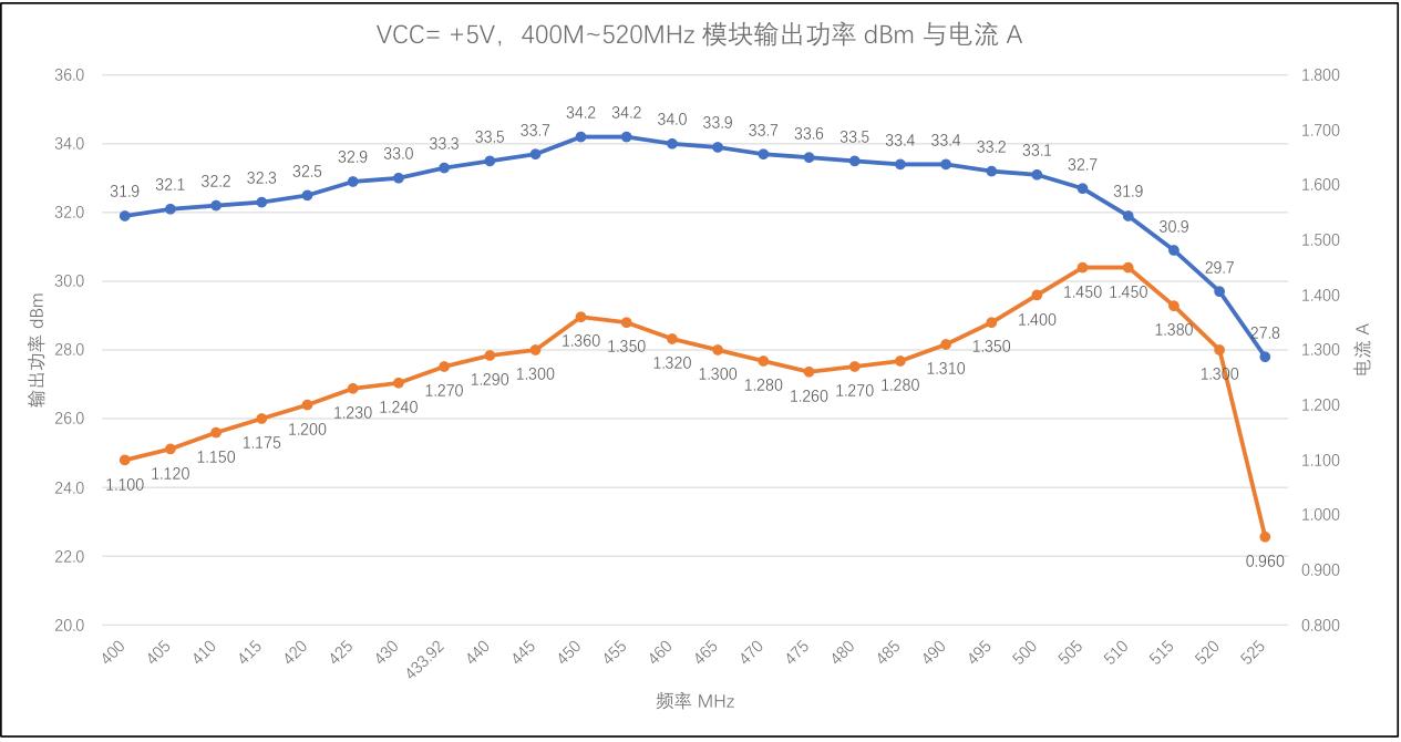 400-520MHz output power chart