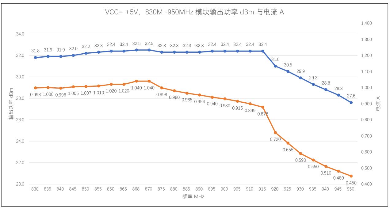 830-950MHz output power chart