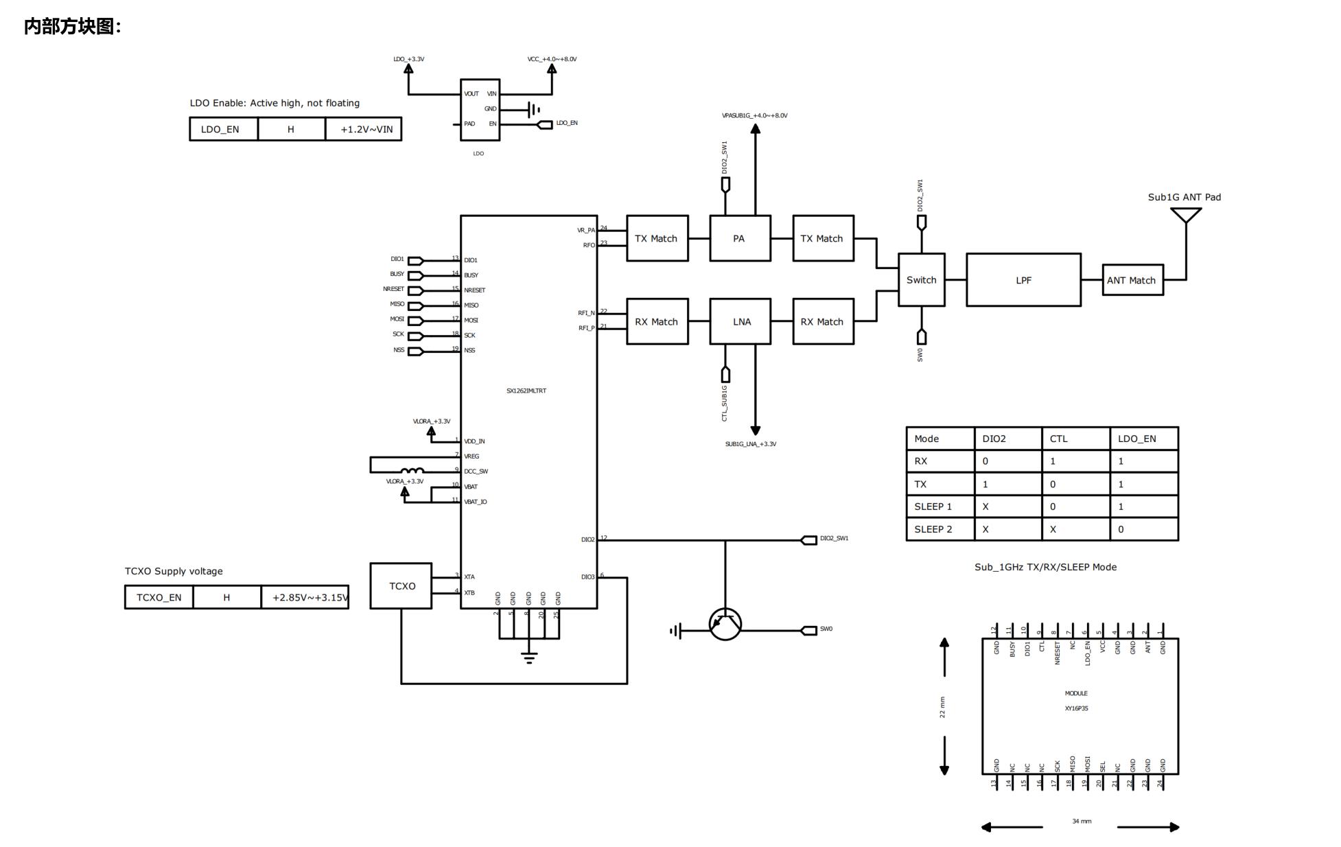 RF block diagram