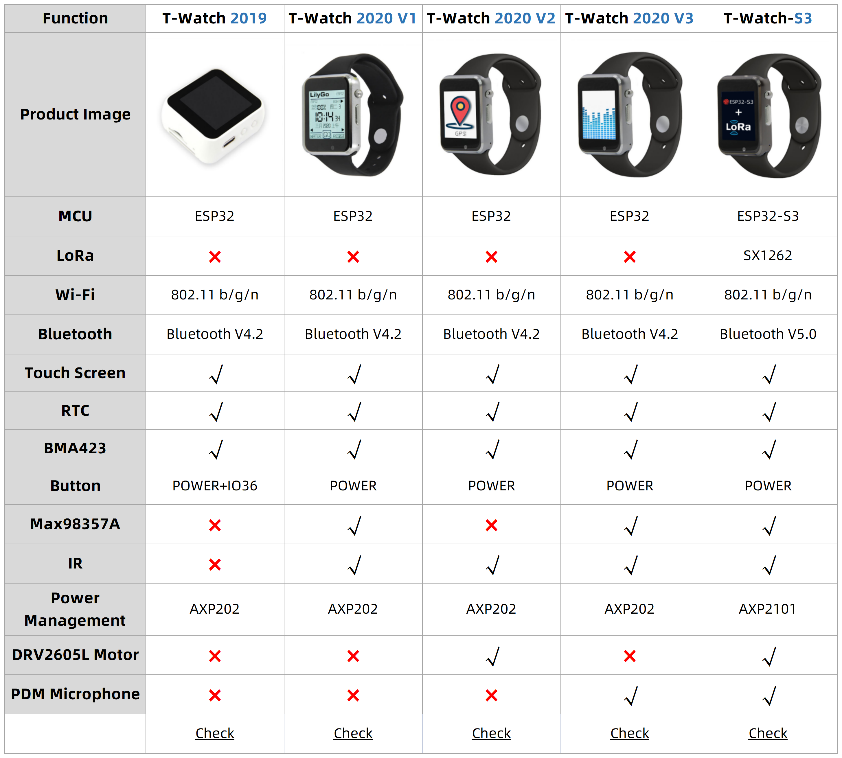 T-Watch S3 product comparison